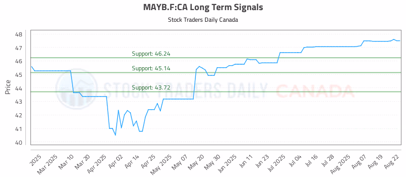 Stock Chart for MAYB.F:CA