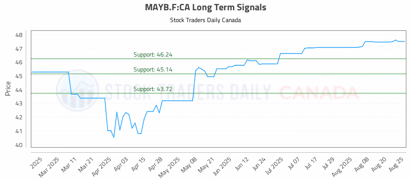 Stock Chart for MAYB.F:CA