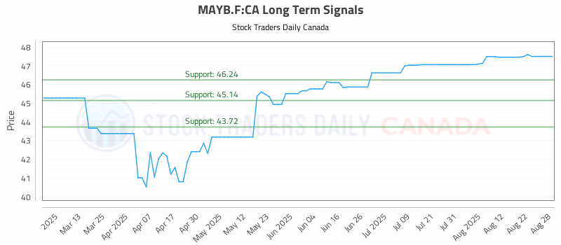 Stock Chart for MAYB.F:CA