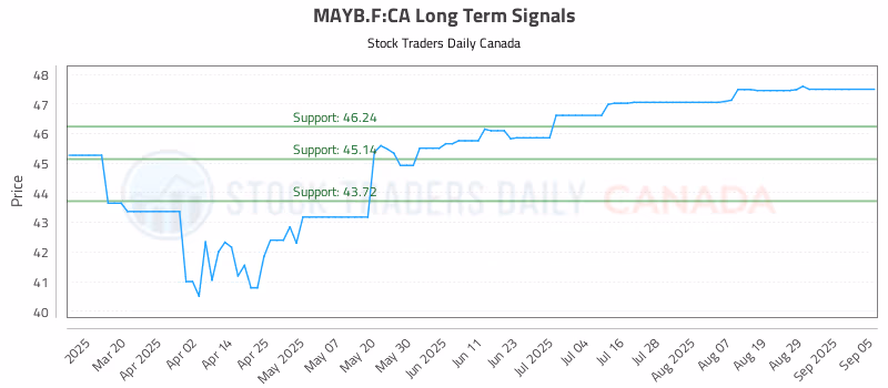 Stock Chart for MAYB.F:CA