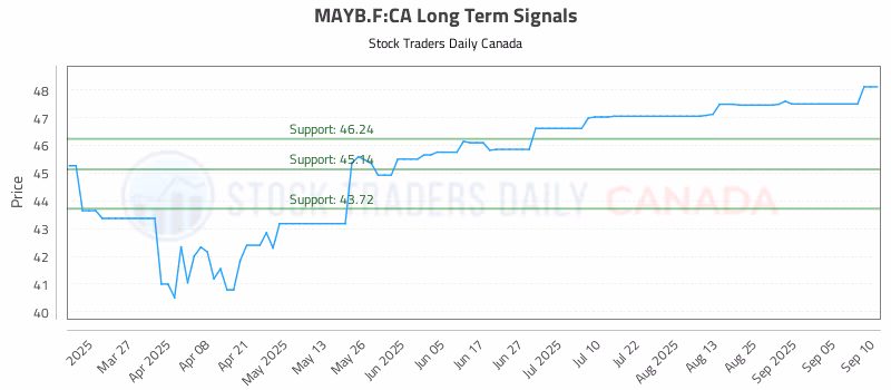 Stock Chart for MAYB.F:CA