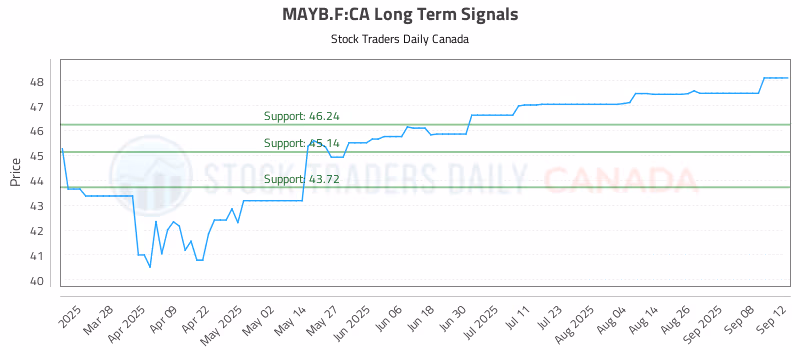 Stock Chart for MAYB.F:CA
