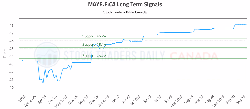 Stock Chart for MAYB.F:CA