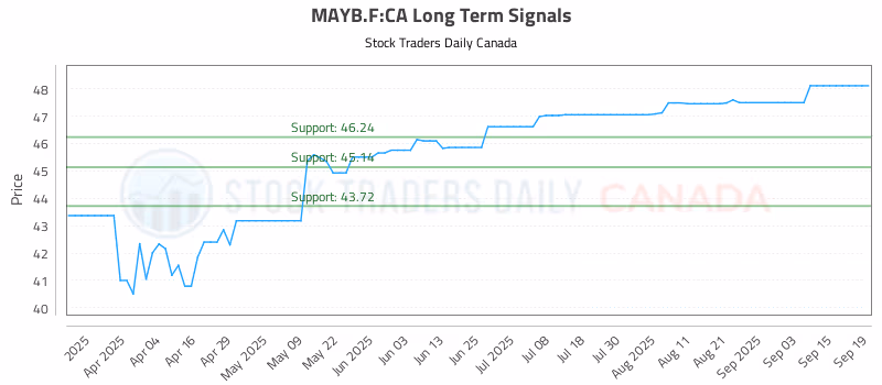 Stock Chart for MAYB.F:CA
