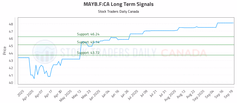 Stock Chart for MAYB.F:CA