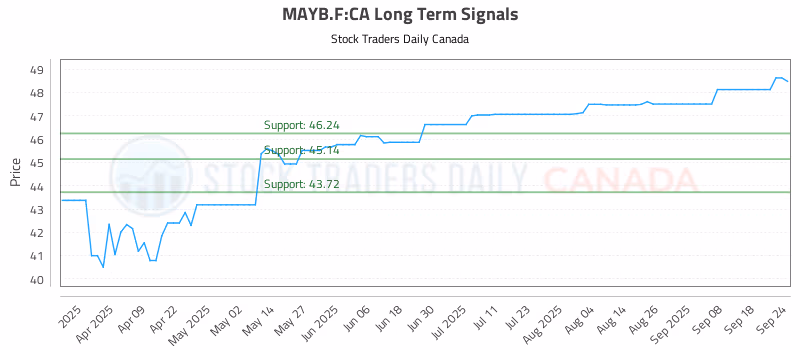 Stock Chart for MAYB.F:CA