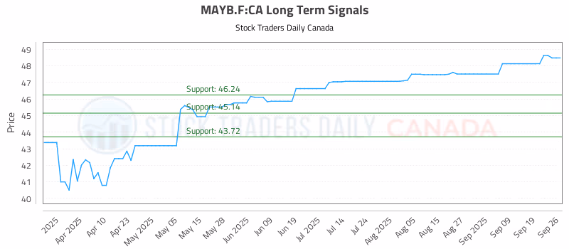 Stock Chart for MAYB.F:CA