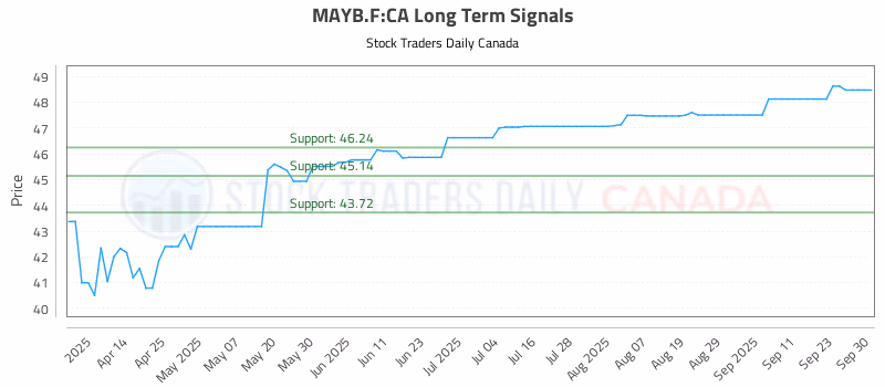 Stock Chart for MAYB.F:CA