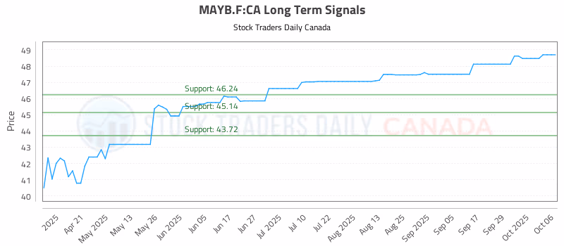 Stock Chart for MAYB.F:CA