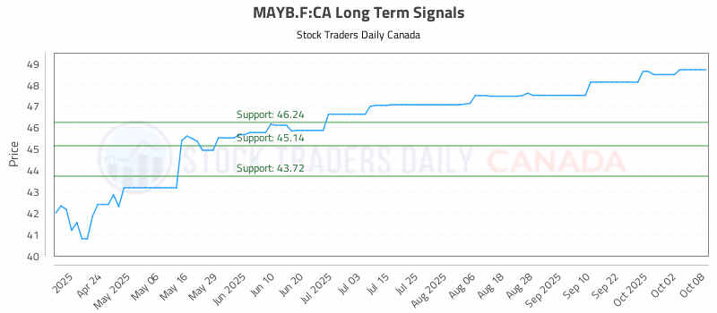 Stock Chart for MAYB.F:CA