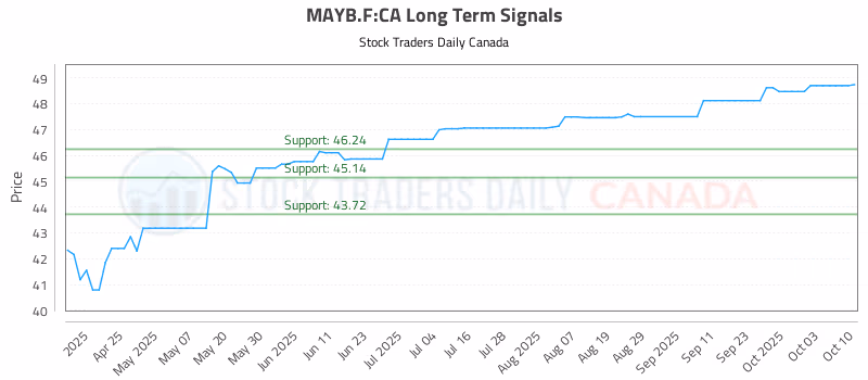 Stock Chart for MAYB.F:CA