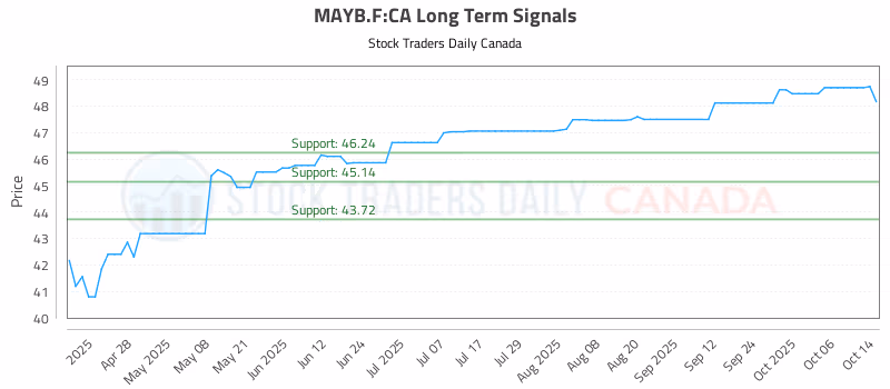 Stock Chart for MAYB.F:CA