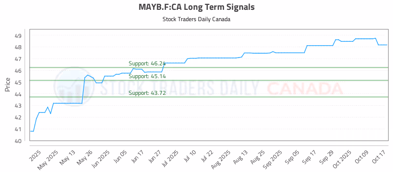 Stock Chart for MAYB.F:CA