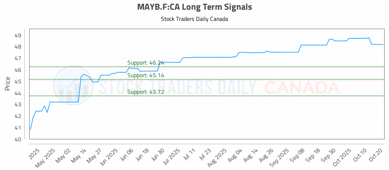 Stock Chart for MAYB.F:CA
