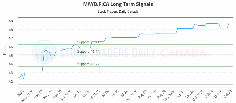 Stock Chart for MAYB.F:CA
