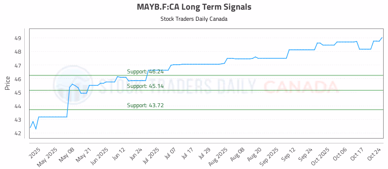 Stock Chart for MAYB.F:CA