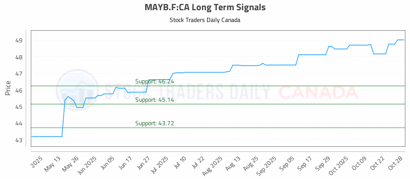 Stock Chart for MAYB.F:CA