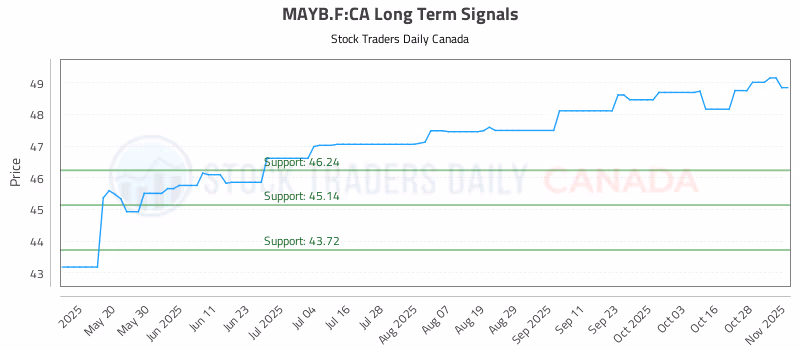 Stock Chart for MAYB.F:CA