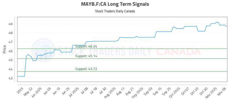 Stock Chart for MAYB.F:CA