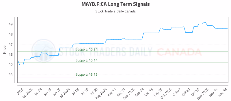 Stock Chart for MAYB.F:CA