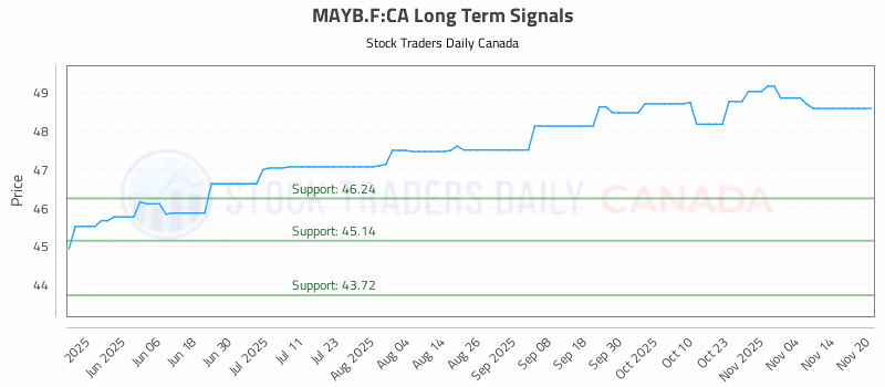 Stock Chart for MAYB.F:CA
