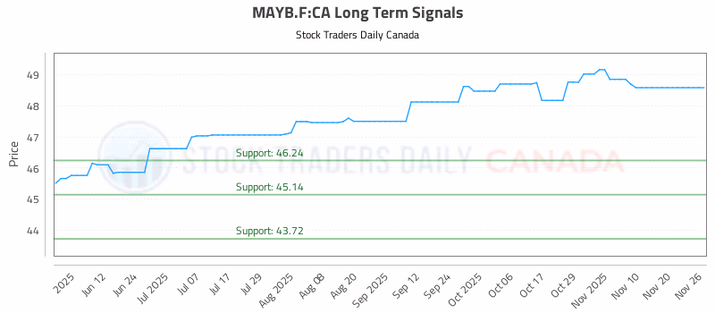 Stock Chart for MAYB.F:CA