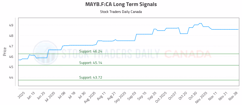 Stock Chart for MAYB.F:CA