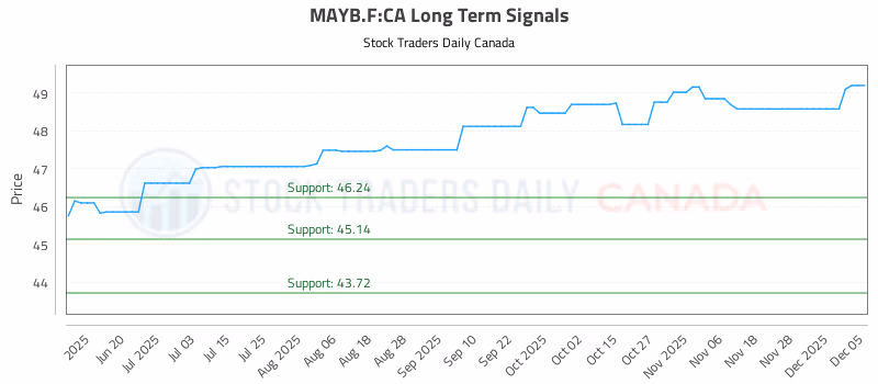 Stock Chart for MAYB.F:CA