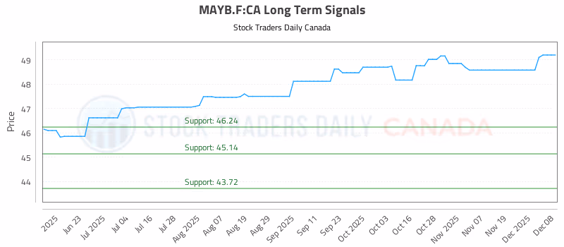 Stock Chart for MAYB.F:CA