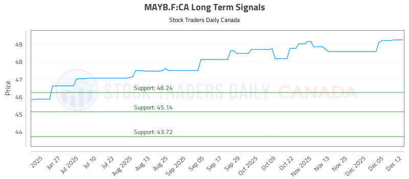 Stock Chart for MAYB.F:CA