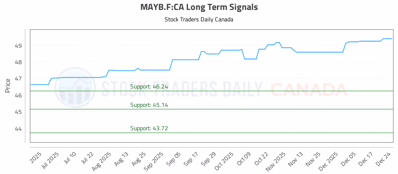 Stock Chart for MAYB.F:CA