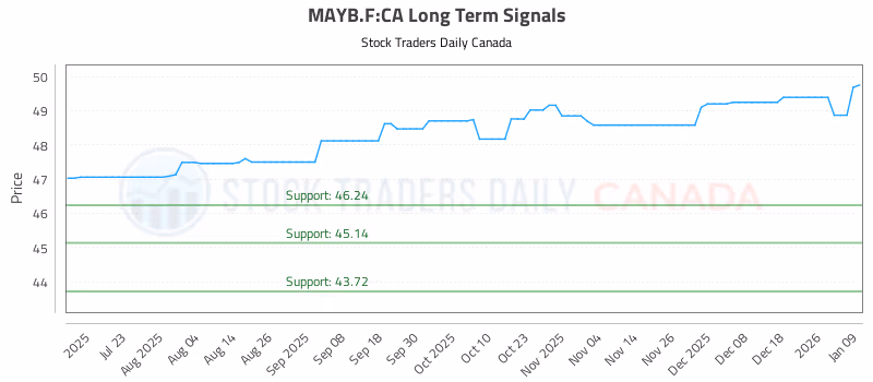 Stock Chart for MAYB.F:CA