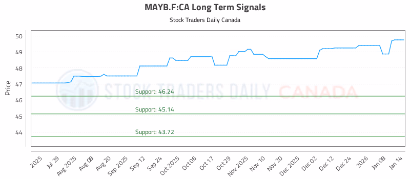 Stock Chart for MAYB.F:CA