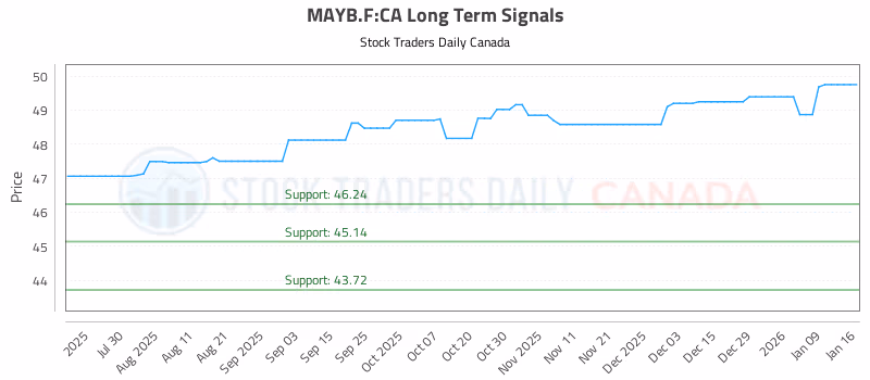 Stock Chart for MAYB.F:CA