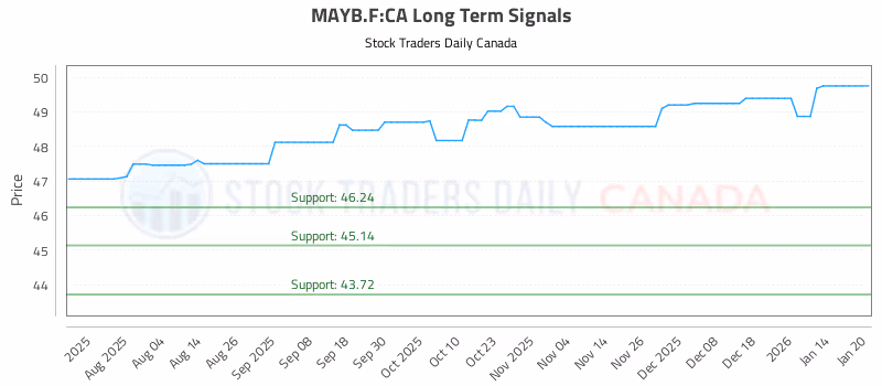 Stock Chart for MAYB.F:CA
