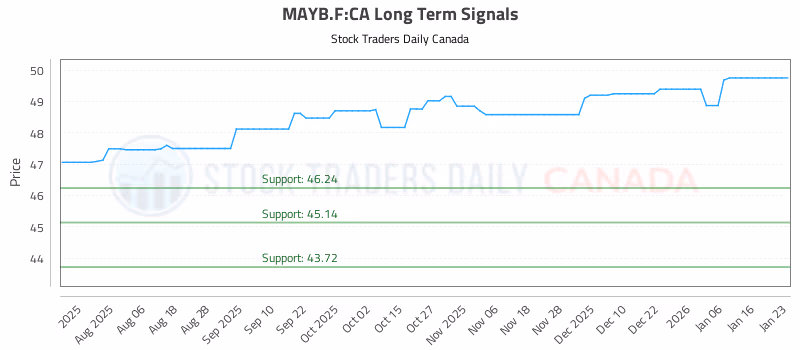 Stock Chart for MAYB.F:CA