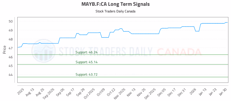 Stock Chart for MAYB.F:CA
