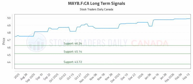 Stock Chart for MAYB.F:CA