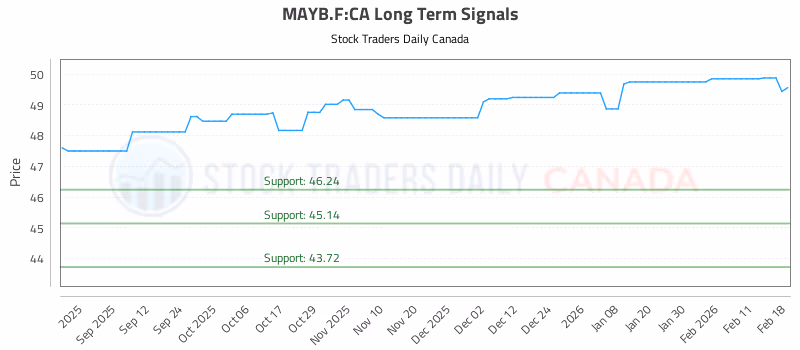 Stock Chart for MAYB.F:CA