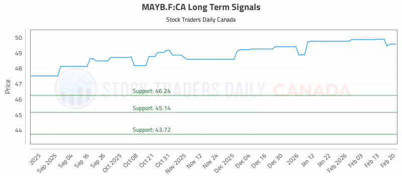 Stock Chart for MAYB.F:CA
