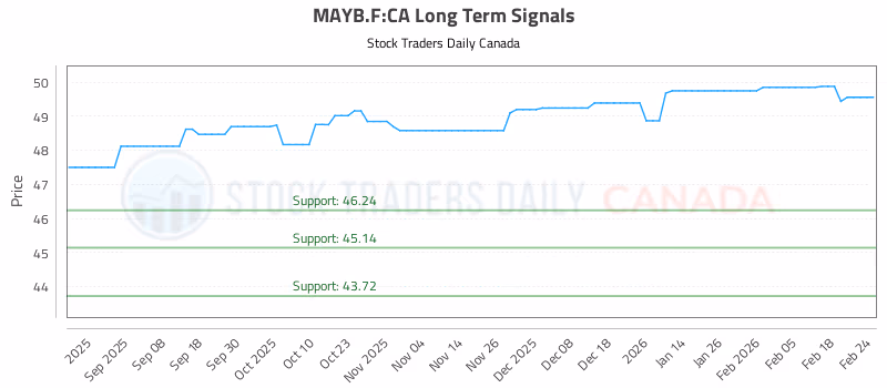 Stock Chart for MAYB.F:CA