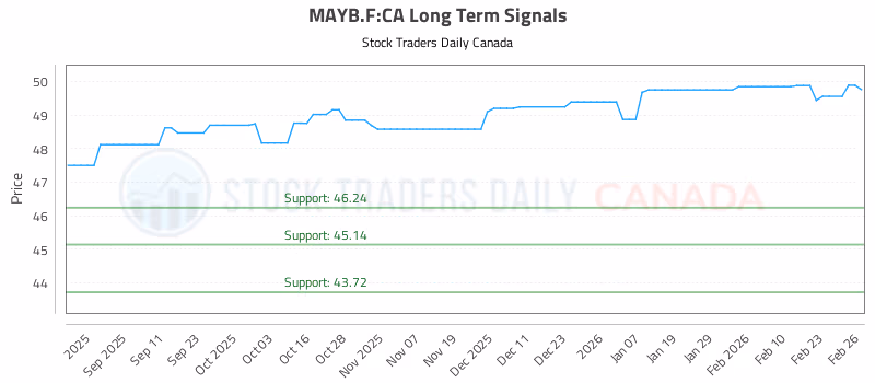 Stock Chart for MAYB.F:CA