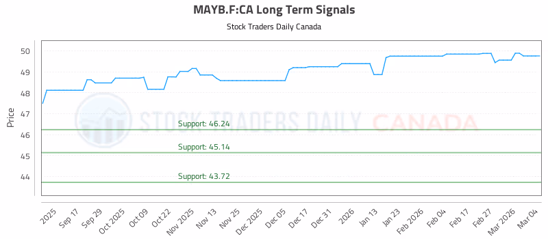 Stock Chart for MAYB.F:CA
