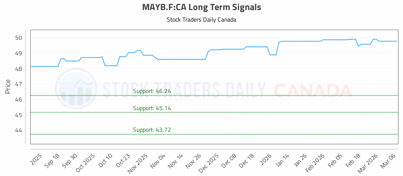 Stock Chart for MAYB.F:CA