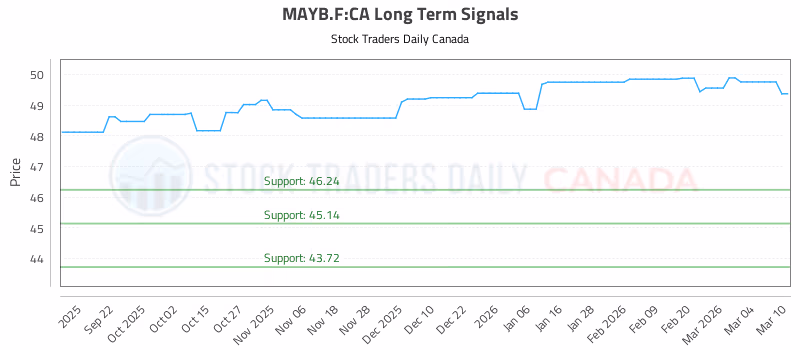 Stock Chart for MAYB.F:CA