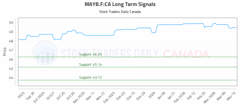 Stock Chart for MAYB.F:CA