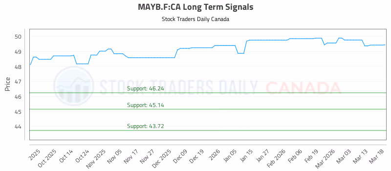 Stock Chart for MAYB.F:CA