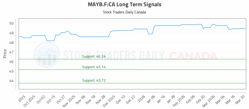 Stock Chart for MAYB.F:CA