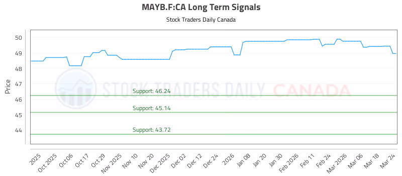 Stock Chart for MAYB.F:CA