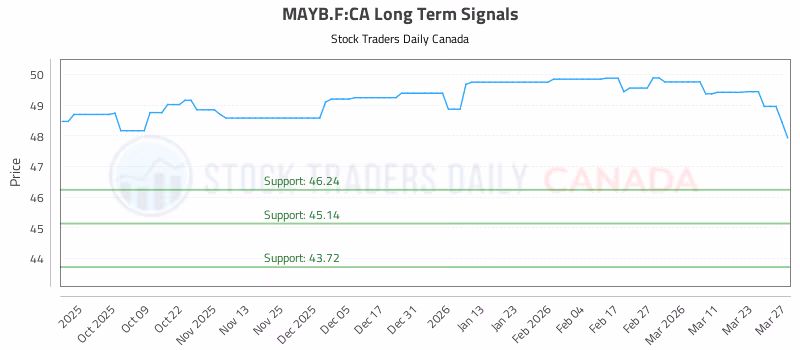 Stock Chart for MAYB.F:CA